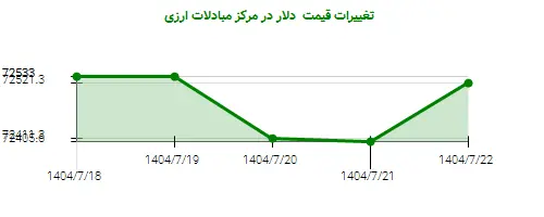 تغییرات قیمت  دلار در مرکز مبادلات ارزی