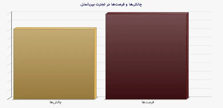 نمودار 2 - چالش‌ها و فرصت‌ها در تجارت بین‌الملل