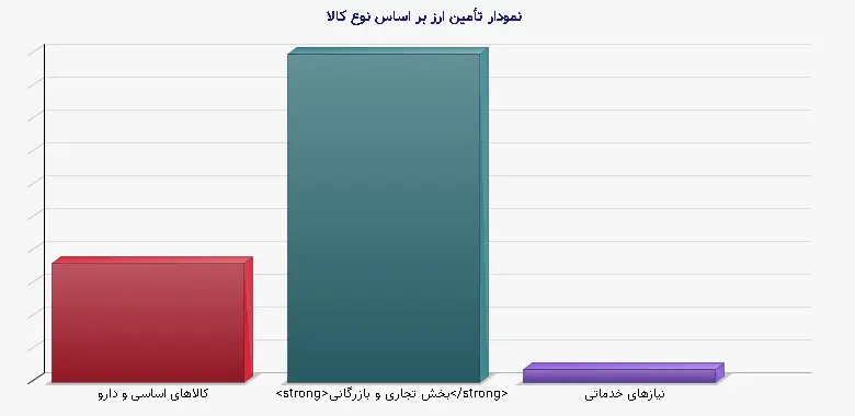 نمودار 1 -  تأمین ارز بر اساس نوع کالا