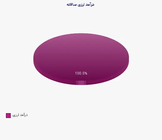 نمودار 1 - درآمد ارزی سالانه