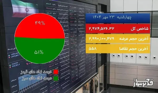  در اتمام معاملات امروز (چهارشنبه  23 مهر 1404) افت  41586.16 واحدی شاخص کل 
