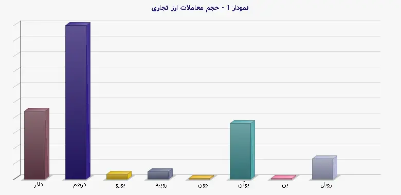نمودار 1 - حجم معاملات ارز تجاری