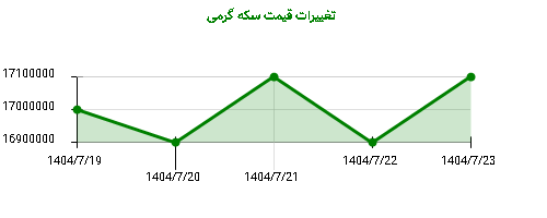 تغییرات قیمت سکه گرمی
