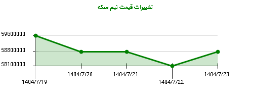 تغییرات قیمت نیم سکه