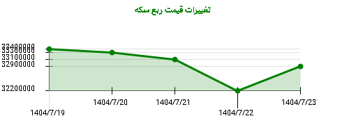 تغییرات قیمت ربع سکه