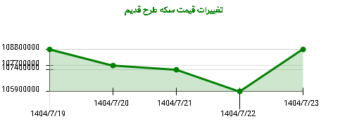 تغییرات قیمت سکه طرح قدیم