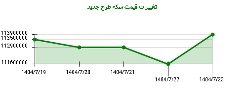 تغییرات قیمت سکه طرح جدید
