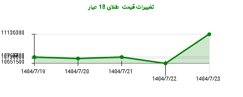 تغییرات قیمت طلای 18 عیار