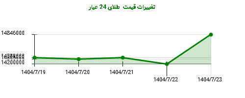 تغییرات قیمت طلای 24 عیار