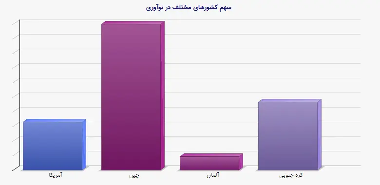 نمودار 1 - سهم کشورهای مختلف در نوآوری