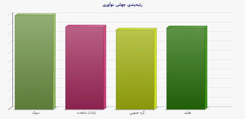 نمودار 2 - رتبه‌بندی جهانی نوآوری