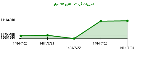 تغییرات قیمت طلای 18 عیار