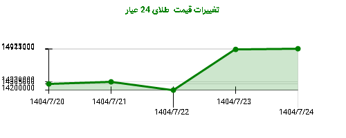 تغییرات قیمت طلای 24 عیار