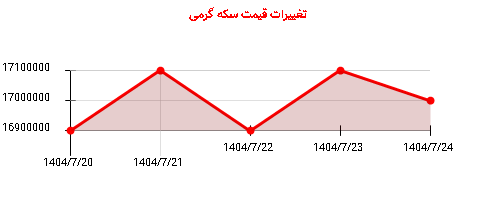 تغییرات قیمت سکه گرمی