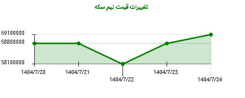 تغییرات قیمت نیم سکه