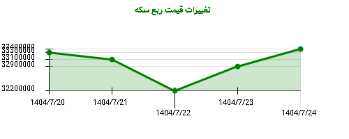 تغییرات قیمت ربع سکه