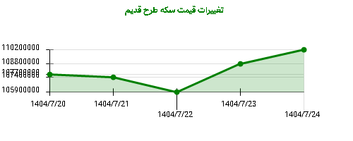 تغییرات قیمت سکه طرح قدیم