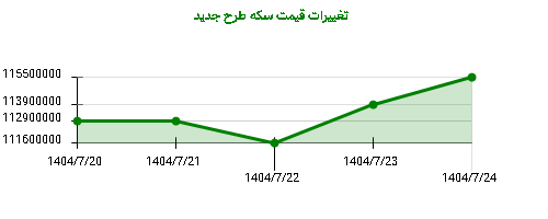 تغییرات قیمت سکه طرح جدید
