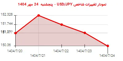 نمودار تغییرات شاخص USD/JPY - پنجشنبه 24 مهر 1404