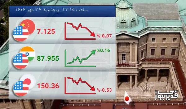 نرخ تبادل دلار آمریکا و ین ژاپن  امروز  -0.53 درصد کاهش را تجربه کرد - پنجشنبه  24 مهر 1404