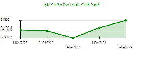 تغییرات قیمت یورو در مرکز مبادلات ارزی