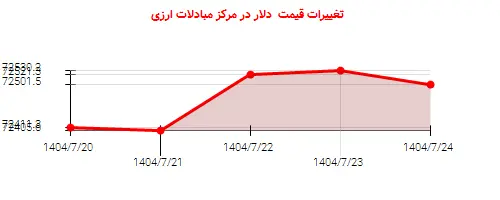 تغییرات قیمت دلار در مرکز مبادلات ارزی