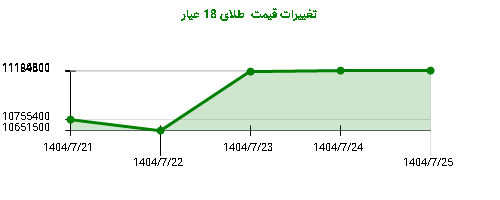 تغییرات قیمت  طلای 18 عیار