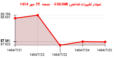 نمودار تغییرات شاخص USD/INR - جمعه 25 مهر 1404