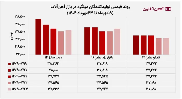 روند قیمتی تولیدکنندگان میلگرد در بازار آهن آلات