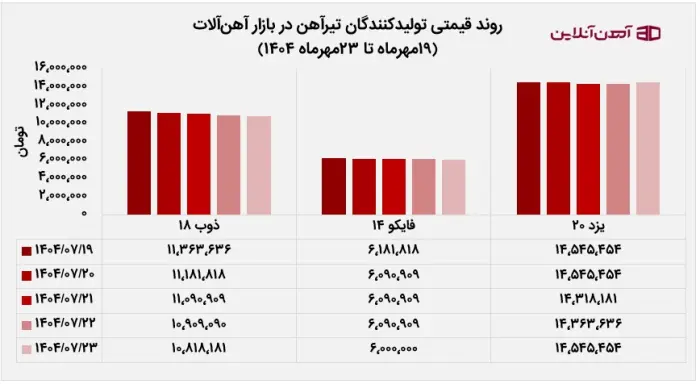 روند قیمتی تولیدکنندگان تیرآهن در بازار آهن آلات