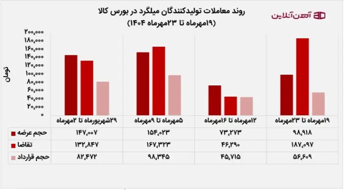 روند معاملات تولیدکنندگان میلگرد در بورس کالا
