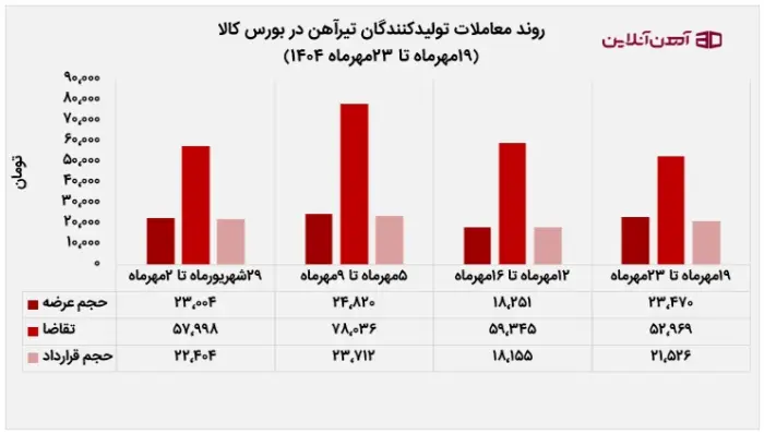 روند معاملات تولیدکنندگان تیرآهن در بورس کالا