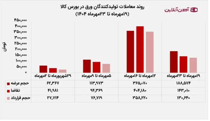 روند معاملات تولیدکنندگان ورق در بورس کالا