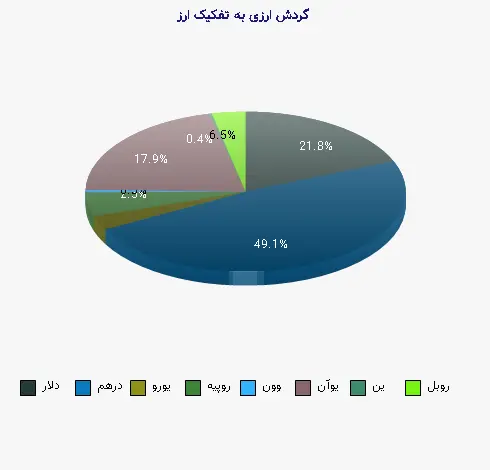 نمودار 1 - گردش ارزی به تفکیک ارز