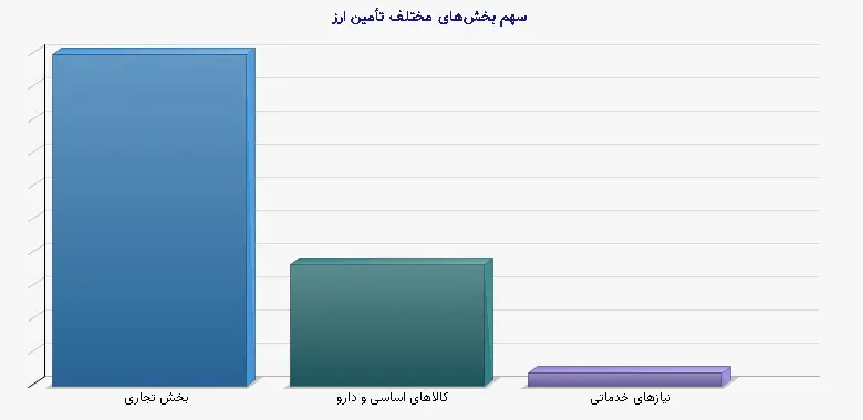 نمودار 1 - سهم بخشهای مختلف تأمین ارز