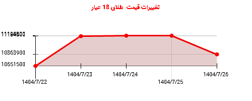 تغییرات قیمت طلای 18 عیار
