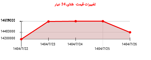 تغییرات قیمت طلای 24 عیار