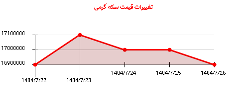 تغییرات قیمت سکه گرمی