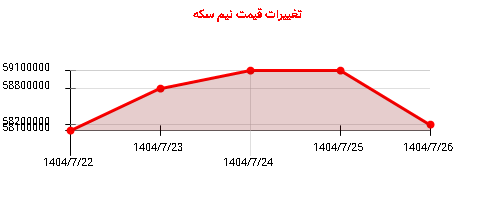 تغییرات قیمت نیم سکه