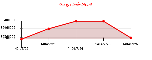 تغییرات قیمت ربع سکه