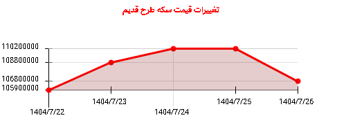 تغییرات قیمت سکه طرح قدیم