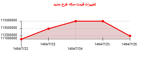 تغییرات قیمت سکه طرح جدید