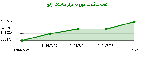 تغییرات قیمت  یورو در مرکز مبادلات ارزی