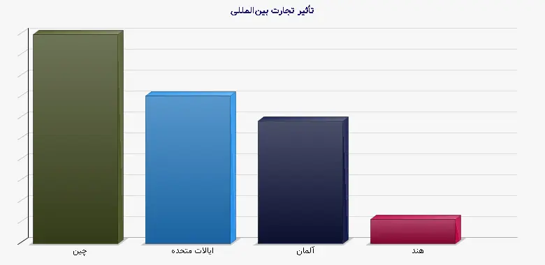 نمودار 1 - تأثیر تجارت بینالمللی