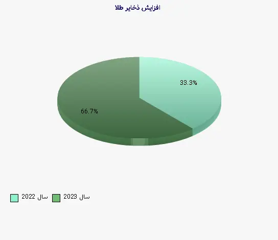 نمودار 1 - افزایش ذخایر طلا