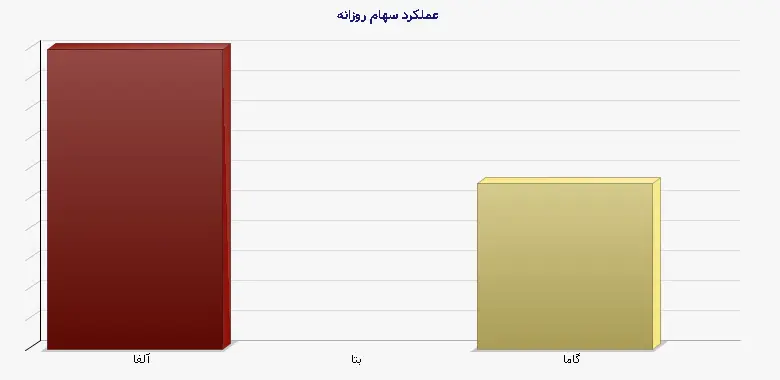 نمودار 1 - عملکرد سهام روزانه