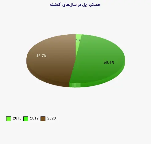 نمودار 2 - عملکرد اپل در سال‌های گذشته