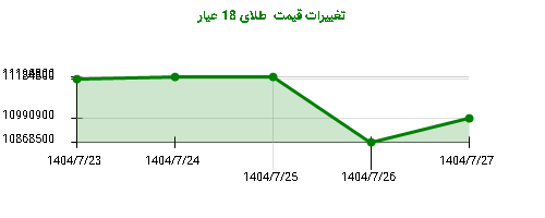 تغییرات قیمت طلای 18 عیار