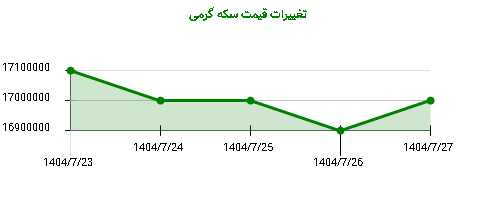 تغییرات قیمت سکه گرمی