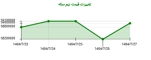 تغییرات قیمت نیم سکه